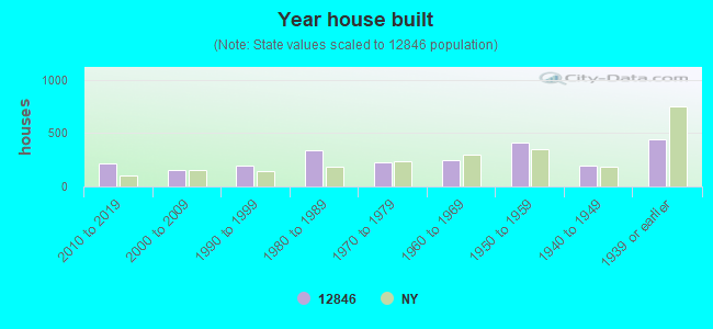 Year house built