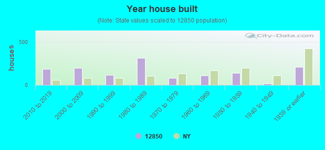 Year house built