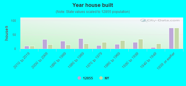 Year house built