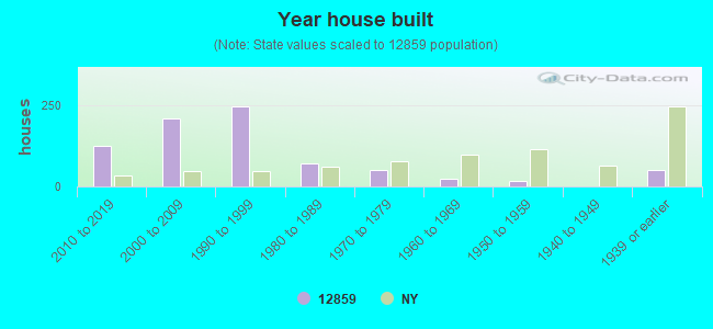 Year house built