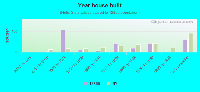 Year house built