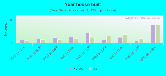 Year house built