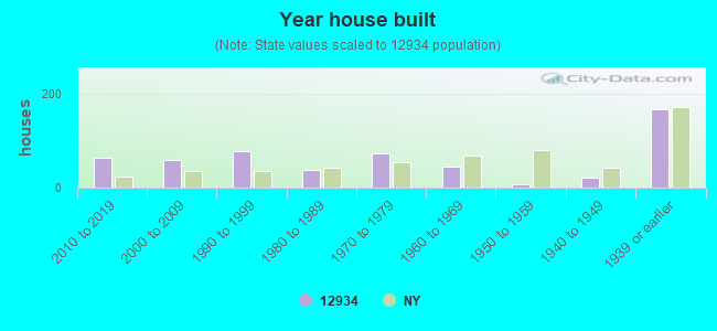 Year house built