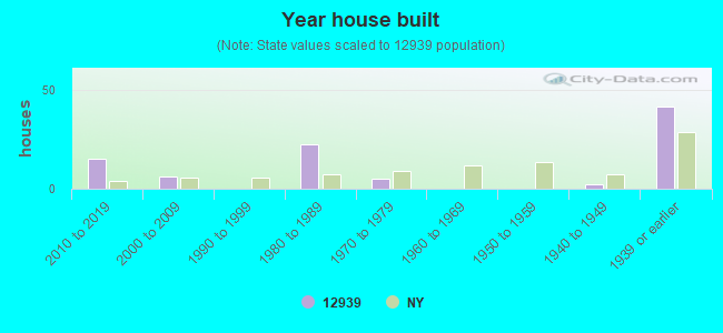 Year house built