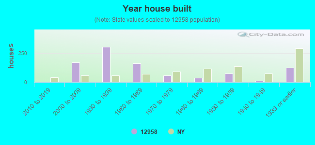 Year house built