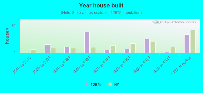 Year house built