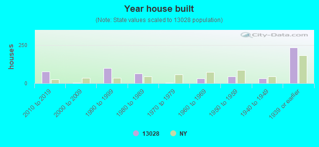 Year house built