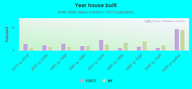 Year house built