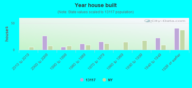 Year house built