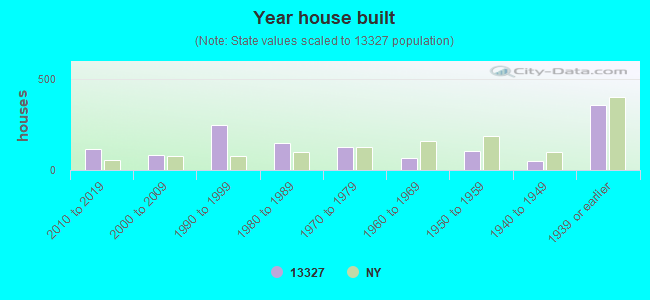 Year house built