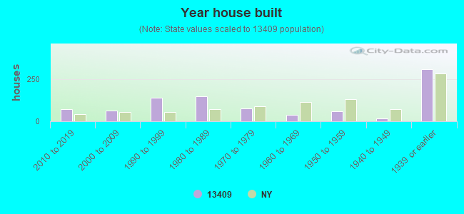 Year house built