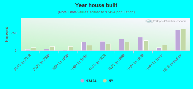 Year house built