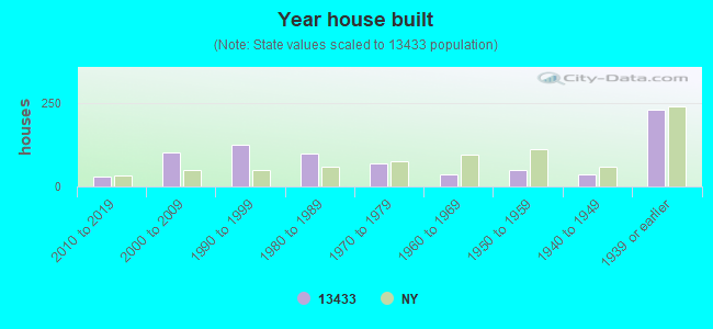 Year house built