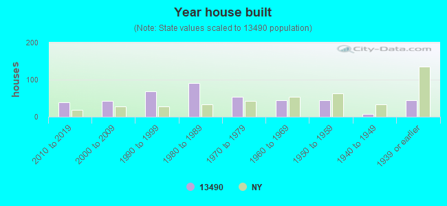 Year house built