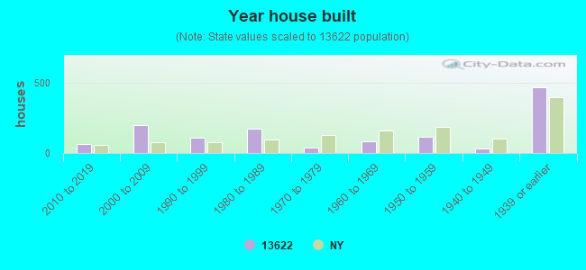 Year house built