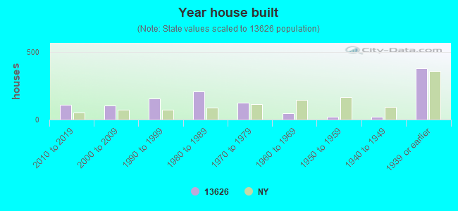 Year house built