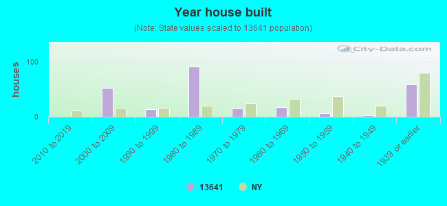 Year house built