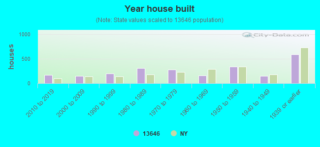 Year house built