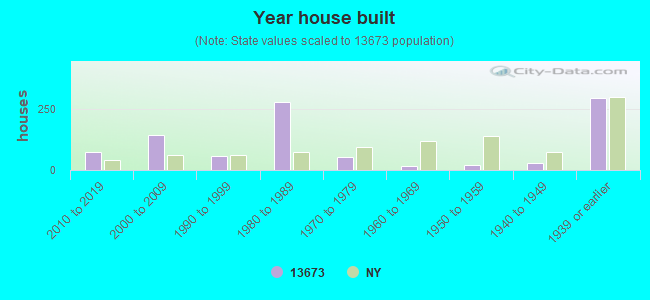 Year house built