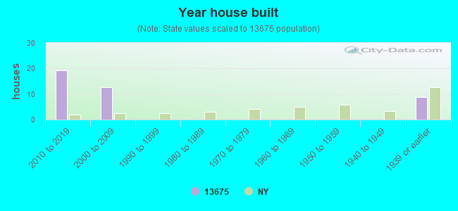 Year house built