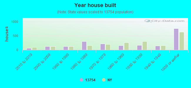 Year house built