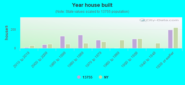 Year house built