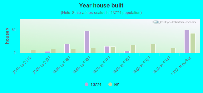 Year house built