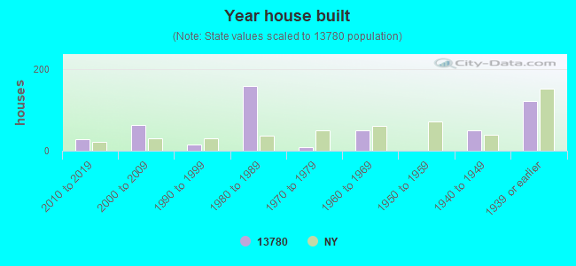 Year house built