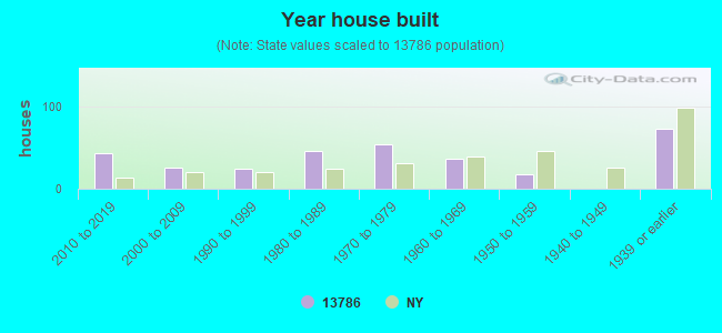 Year house built