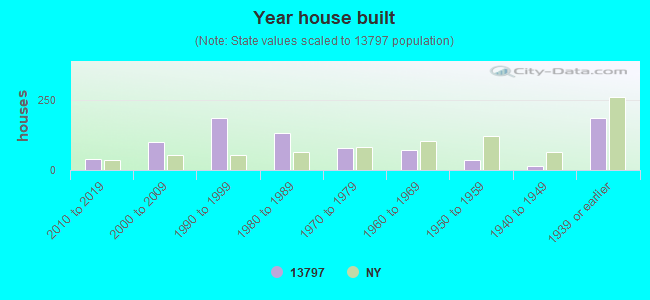 Year house built