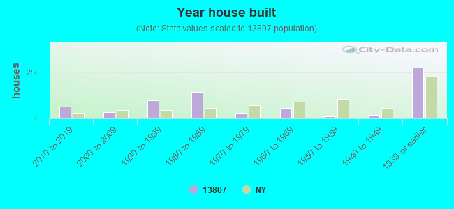 Year house built