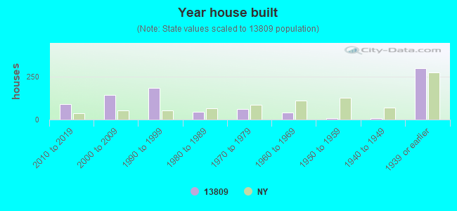 Year house built