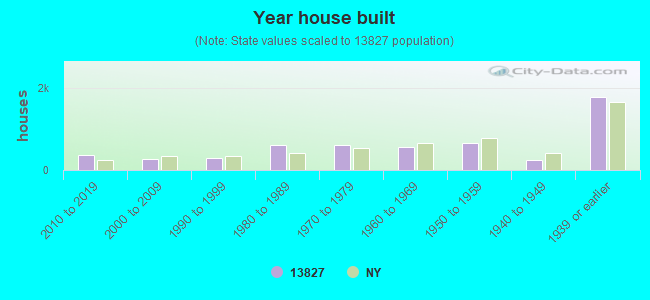 Year house built