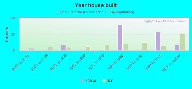 Year house built