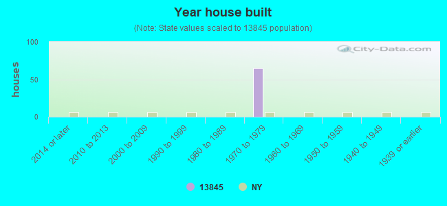 Year house built