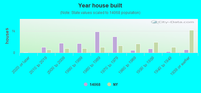 Year house built