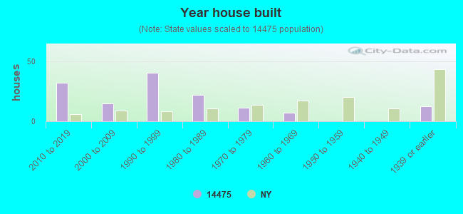 Year house built