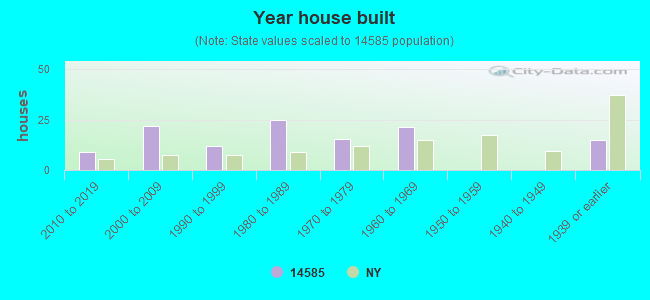 Year house built