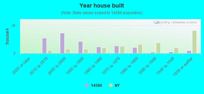 Year house built