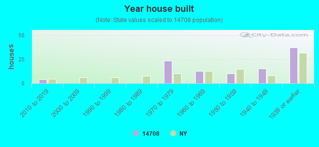 Year house built