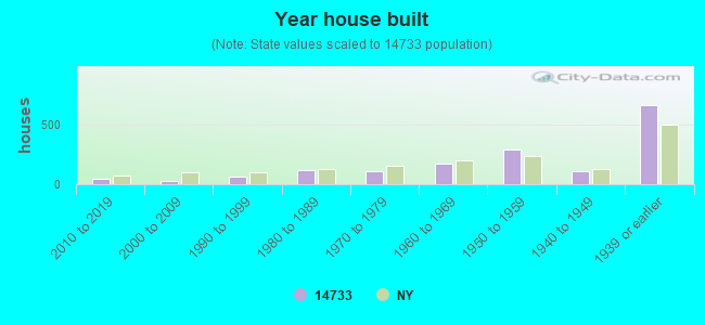 Year house built