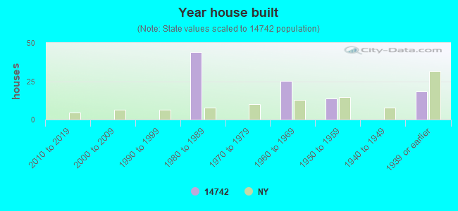 Year house built