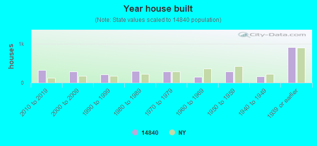 Year house built