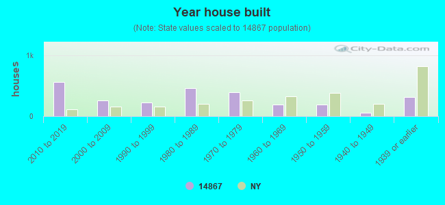 Year house built