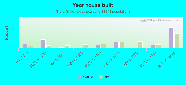 Year house built