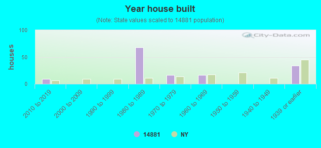 Year house built