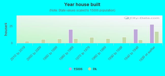 Year house built