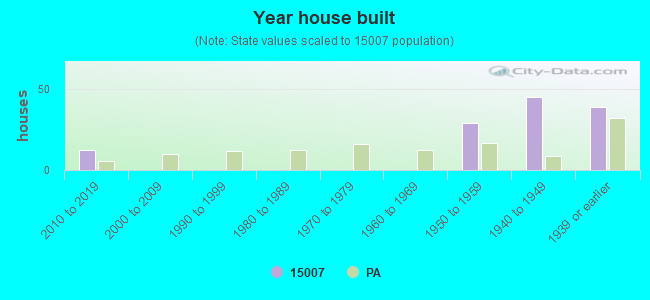 Year house built