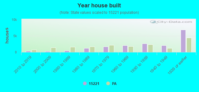 Year house built