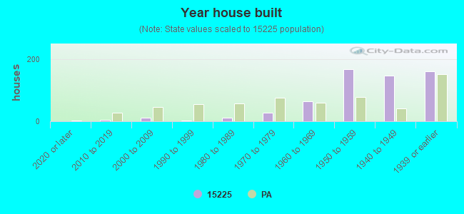 Year house built